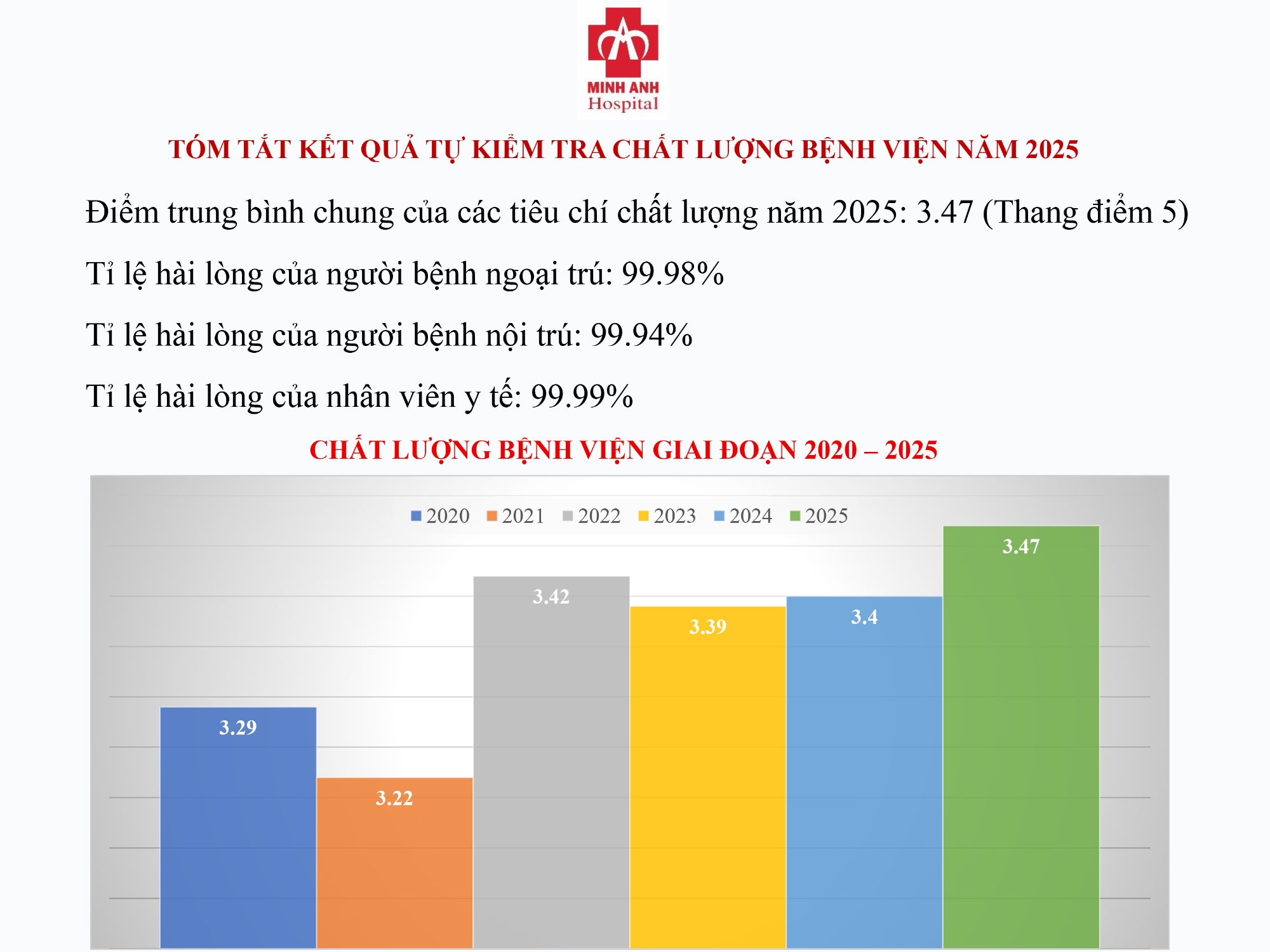 TÓM TẮT KẾT QUẢ TỰ KIỂM TRA CHẤT LƯỢNG BỆNH VIỆN NĂM 2025