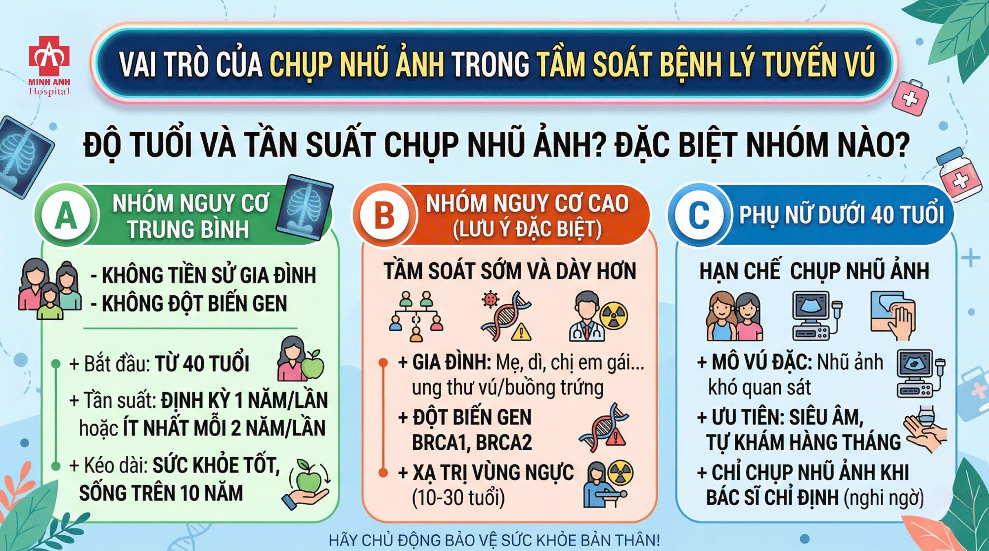 5.	Độ tuổi và tần suất thực hiện chụp nhũ ảnh? Đặc biệt ở những nhóm đối tượng nào?